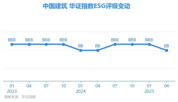奇点财富 【ESG动态】中国建筑（601668.SH）获华证指数ESG最新评级BB，行业排名第39