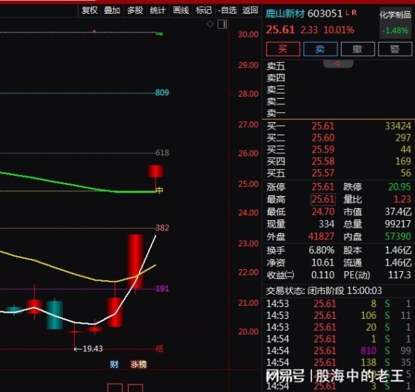 逸富盈策略 固态电池+人形机器人+光伏胶膜+OCA光学胶膜，2天2板！还有机会吗
