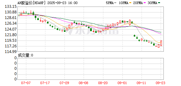 金富宝配资 恒生AH股溢价指数创逾6年新低